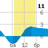 Sabine Pass tide chart for Saturday, January 11, 2025