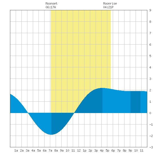 Sabine Pass tide chart for Sunday, January 12, 2025