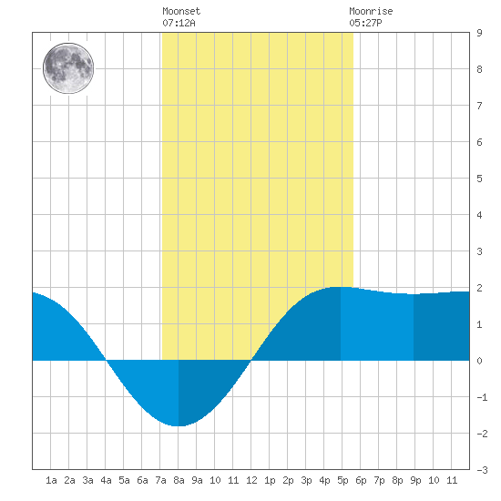 Sabine Pass tide chart for Monday, January 13, 2025