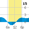 Sabine Pass tide chart for Wednesday, January 15, 2025
