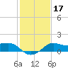 Sabine Pass tide chart for Friday, January 17, 2025