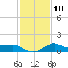 Sabine Pass tide chart for Saturday, January 18, 2025