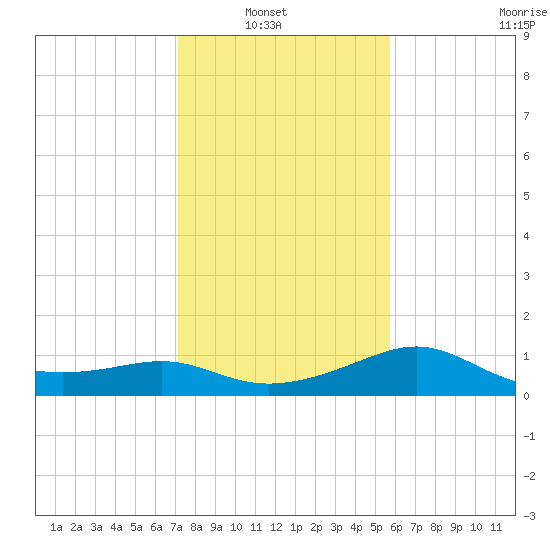 Sabine Pass tide chart for Sunday, January 19, 2025