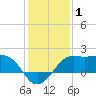 Sabine Pass tide chart for Wednesday, January 1, 2025