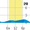 Sabine Pass tide chart for Monday, January 20, 2025