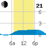 Sabine Pass tide chart for Tuesday, January 21, 2025