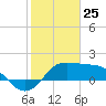 Sabine Pass tide chart for Saturday, January 25, 2025