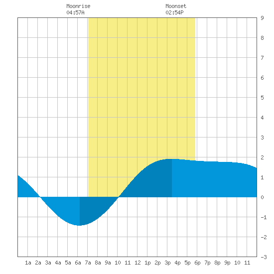 Sabine Pass tide chart for Sunday, January 26, 2025