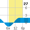 Sabine Pass tide chart for Monday, January 27, 2025