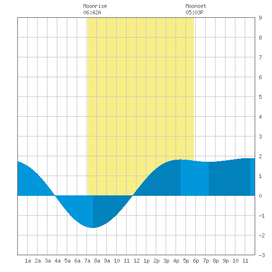 Sabine Pass tide chart for Tuesday, January 28, 2025