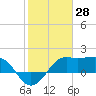 Sabine Pass tide chart for Tuesday, January 28, 2025