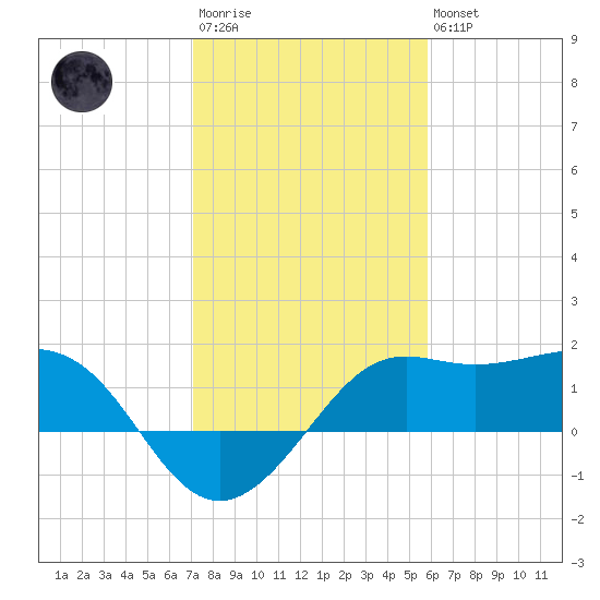 Sabine Pass tide chart for Wednesday, January 29, 2025
