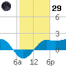 Sabine Pass tide chart for Wednesday, January 29, 2025