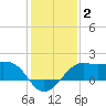 Sabine Pass tide chart for Thursday, January 2, 2025