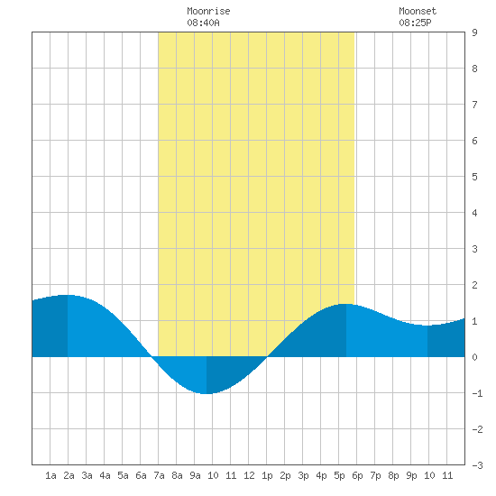 Sabine Pass tide chart for Friday, January 31, 2025