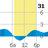 Sabine Pass tide chart for Friday, January 31, 2025