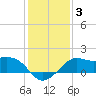 Sabine Pass tide chart for Friday, January 3, 2025