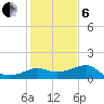 Sabine Pass tide chart for Monday, January 6, 2025