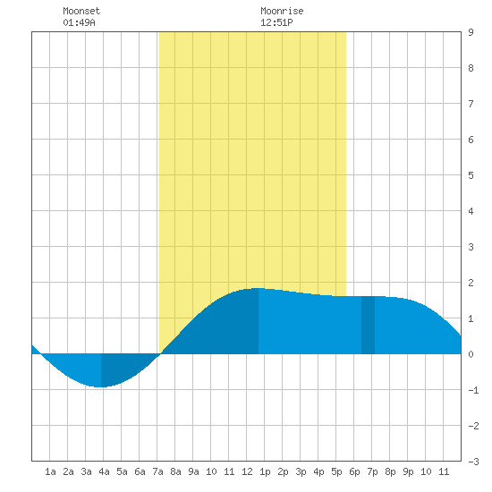 Sabine Pass tide chart for Wednesday, January 8, 2025