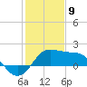 Sabine Pass tide chart for Thursday, January 9, 2025