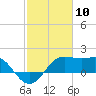 Sabine Pass tide chart for Monday, February 10, 2025