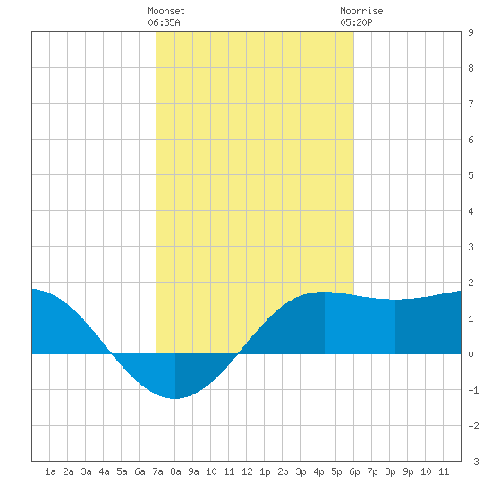 Sabine Pass tide chart for Tuesday, February 11, 2025