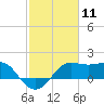 Sabine Pass tide chart for Tuesday, February 11, 2025