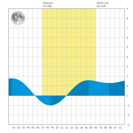Sabine Pass tide chart for Wednesday, February 12, 2025