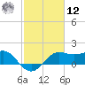 Sabine Pass tide chart for Wednesday, February 12, 2025