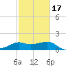 Sabine Pass tide chart for Monday, February 17, 2025