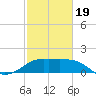 Sabine Pass tide chart for Wednesday, February 19, 2025