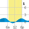 Sabine Pass tide chart for Saturday, February 1, 2025