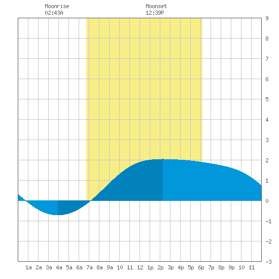 Sabine Pass tide chart for Saturday, February 22, 2025