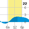 Sabine Pass tide chart for Saturday, February 22, 2025