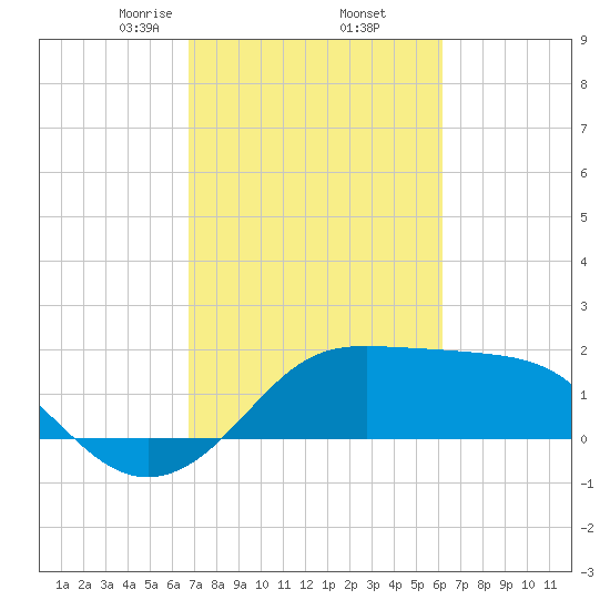 Sabine Pass tide chart for Sunday, February 23, 2025