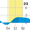 Sabine Pass tide chart for Sunday, February 23, 2025
