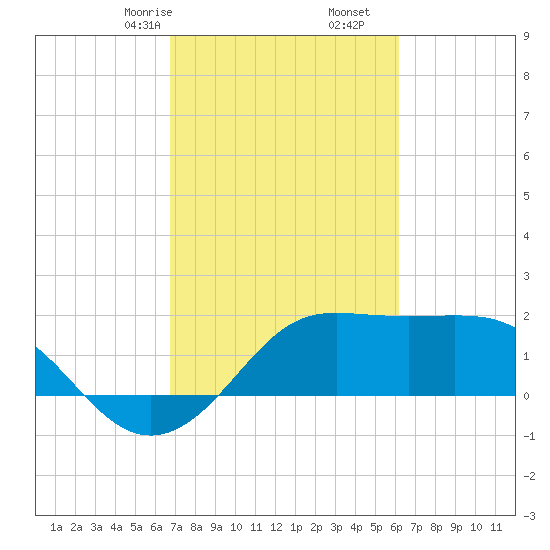Sabine Pass tide chart for Monday, February 24, 2025