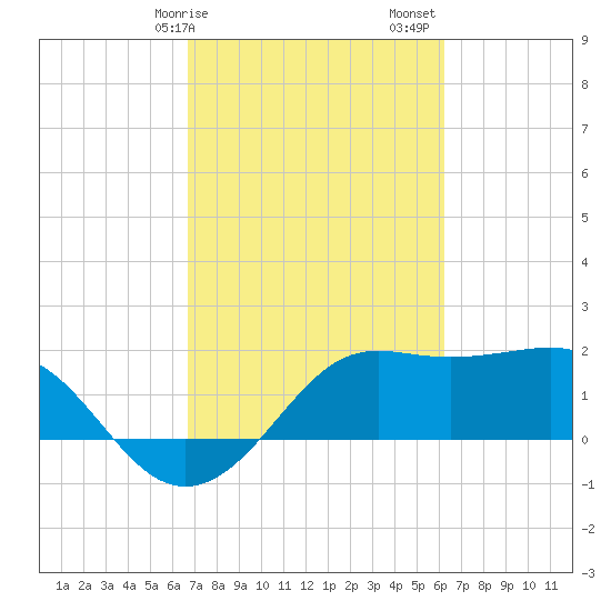 Sabine Pass tide chart for Tuesday, February 25, 2025