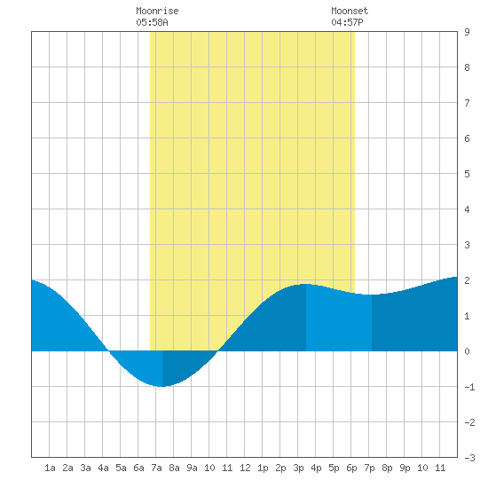 Sabine Pass tide chart for Wednesday, February 26, 2025