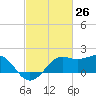 Sabine Pass tide chart for Wednesday, February 26, 2025
