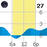 Sabine Pass tide chart for Thursday, February 27, 2025