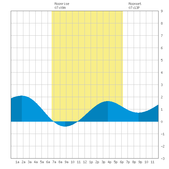 Sabine Pass tide chart for Friday, February 28, 2025