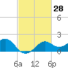 Sabine Pass tide chart for Friday, February 28, 2025