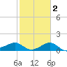 Sabine Pass tide chart for Sunday, February 2, 2025