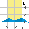 Sabine Pass tide chart for Monday, February 3, 2025