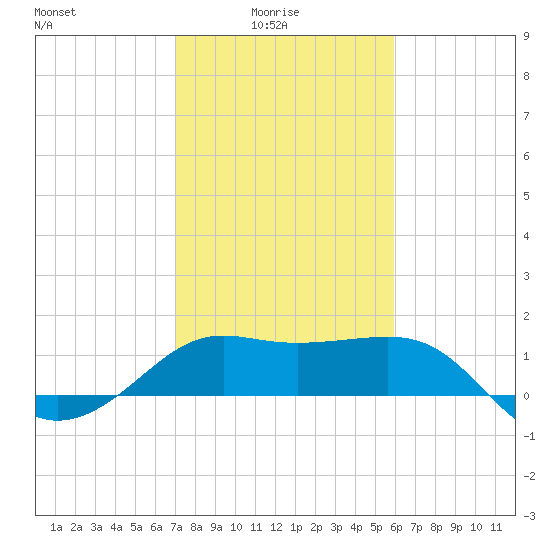 Sabine Pass tide chart for Tuesday, February 4, 2025