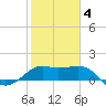 Sabine Pass tide chart for Tuesday, February 4, 2025