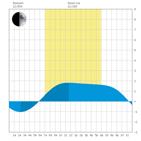 Sabine Pass tide chart for Wednesday, February 5, 2025