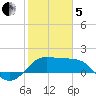 Sabine Pass tide chart for Wednesday, February 5, 2025