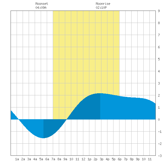 Sabine Pass tide chart for Saturday, February 8, 2025
